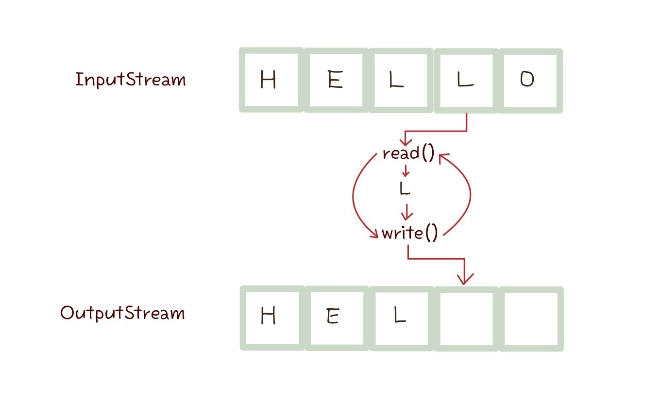 byte-stream