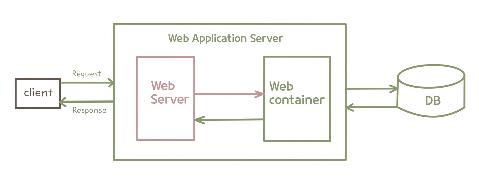 Web Server vs. WAS