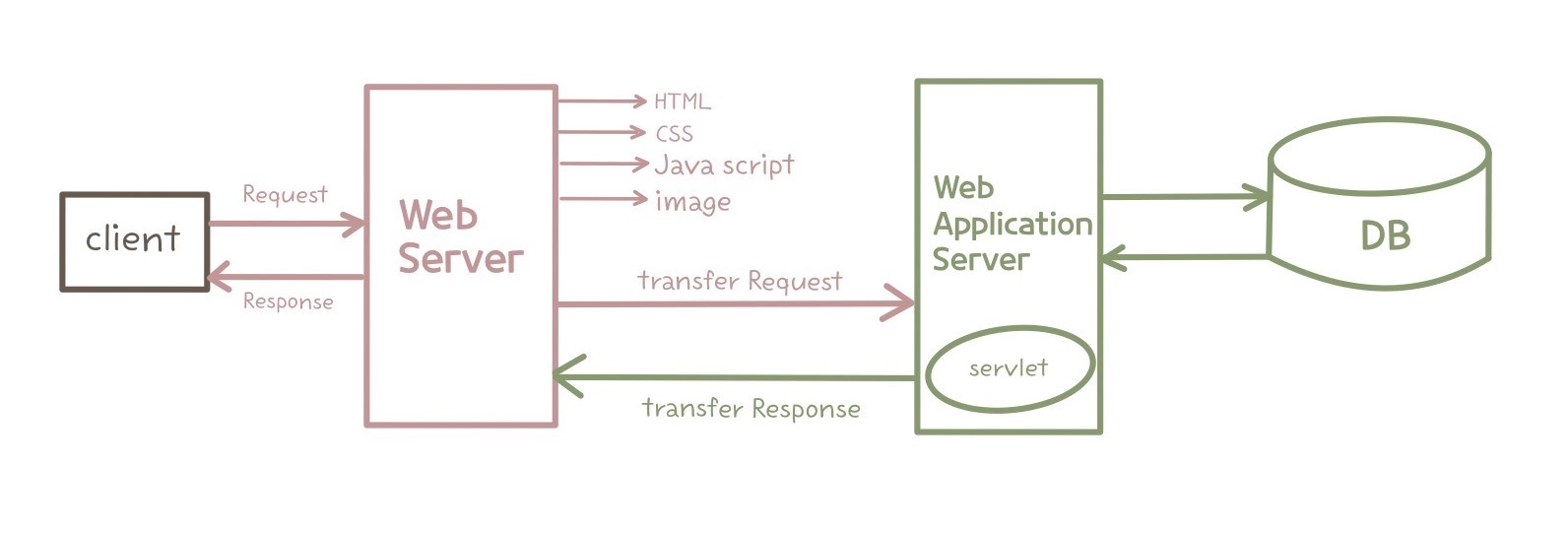 Web Server vs. WAS